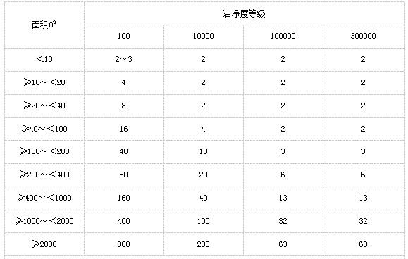 干燥設備、設施性能驗證